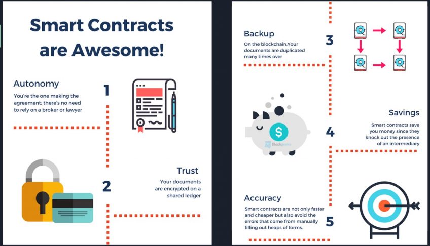 What Are Smart Contracts on the Blockchain and How They Work