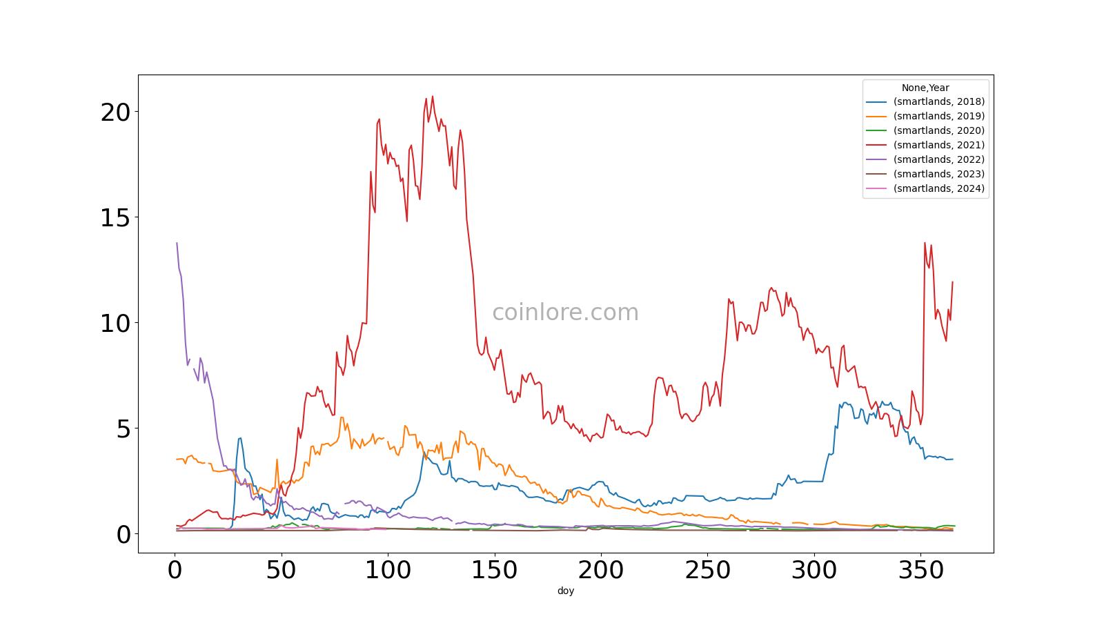 Smartlands Network (old) price today, SLT to USD live price, marketcap and chart | CoinMarketCap