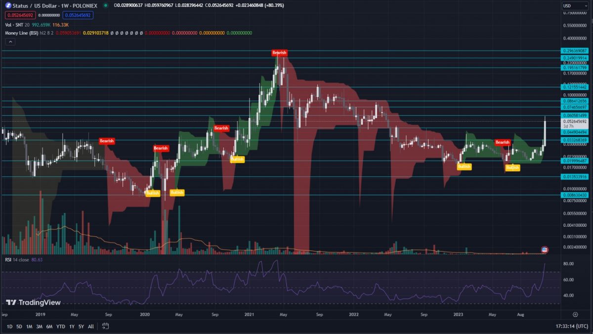 Status Price Prediction & Forecast for , , | cryptolove.fun