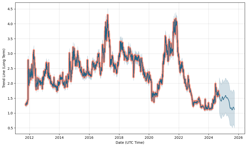 Status Price Prediction & Forecast for , , | cryptolove.fun