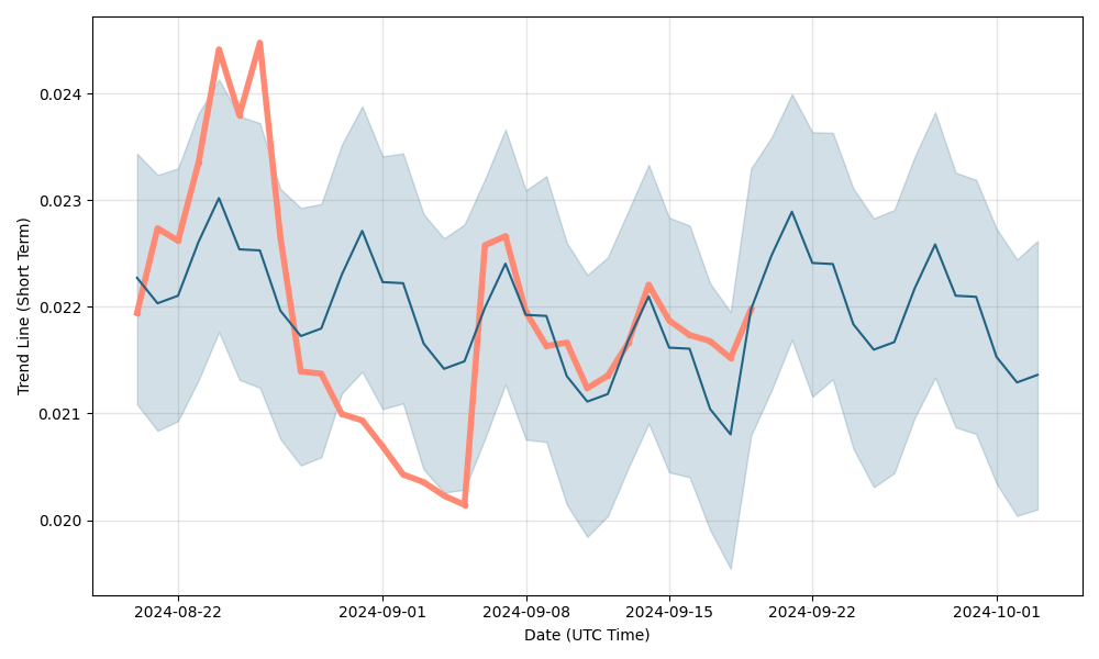 Status Price Prediction up to $ by - SNT Forecast - 