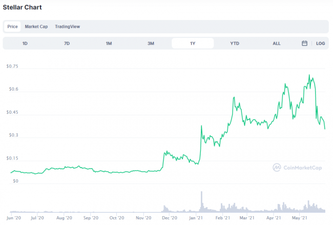 Stellar price: xlm to USD chart | Ledger