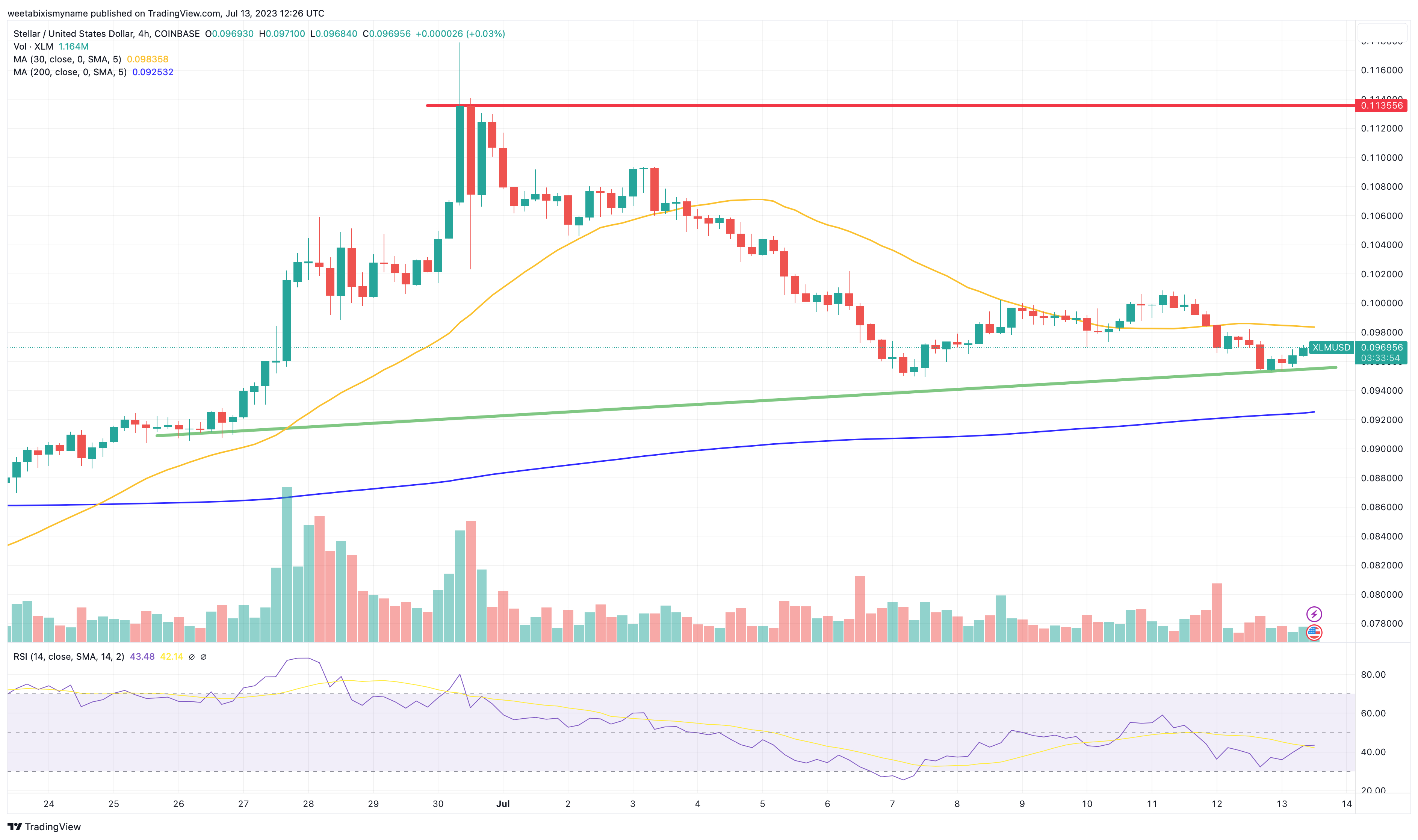 Stellar USD (XLM-USD) Price, Value, News & History - Yahoo Finance