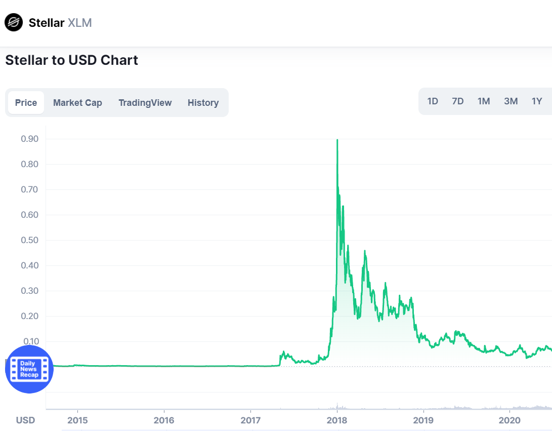 Stellar Price Prediction: , - 