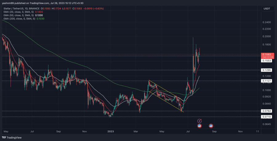 Stellar Price (XLM), Market Cap, Price Today & Chart History - Blockworks