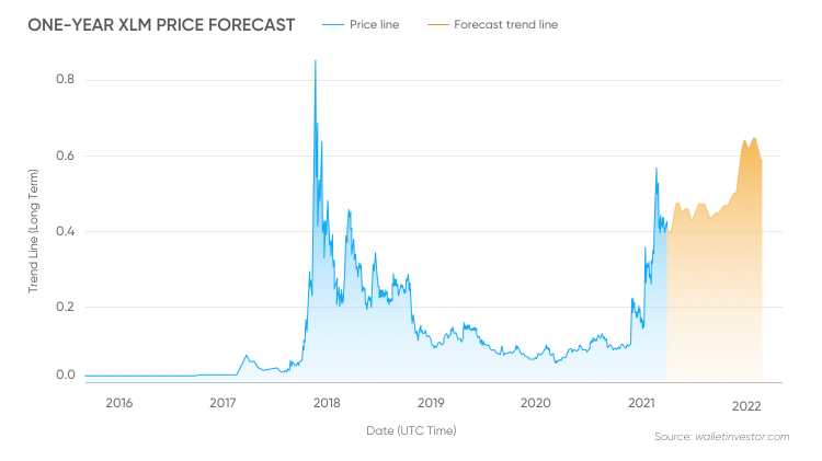 Stellar Price Prediction How High can Stellar Lumens go ? | Cryptopolitan