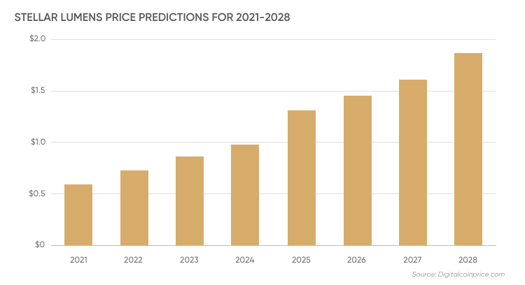 Stellar (XLM) Price Prediction , – | CoinCodex