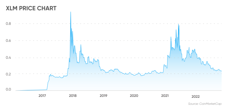 Stellar Price History - XLM Historical Data & Trends | FXEmpire