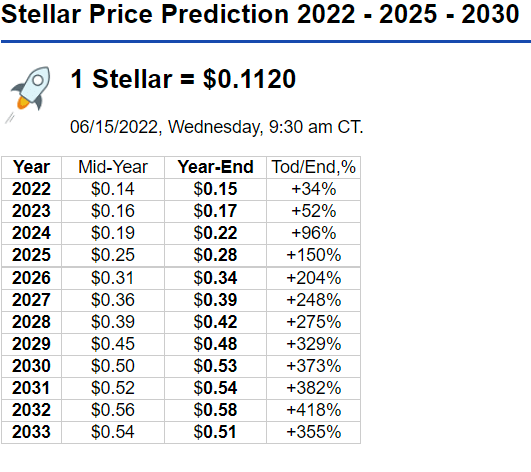 Stellar (XLM) Price Prediction , , , , and • cryptolove.fun