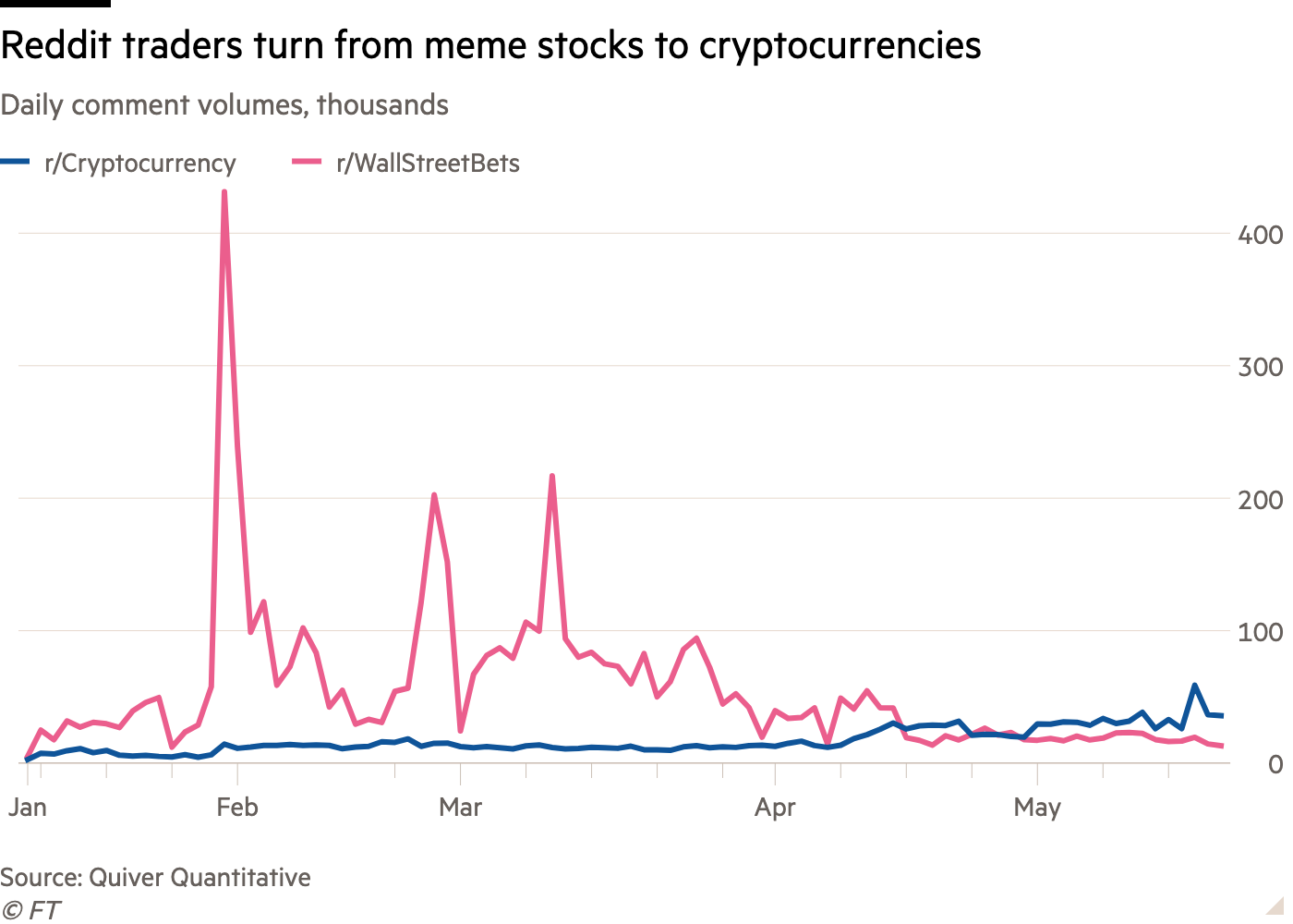 World Street | Crypto may debut on LSE, Bitcoin blazes past $70k, Reddit to launch IPO and more