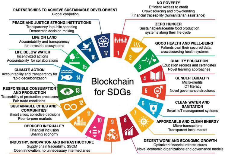 How blockchains can tackle the UN Sustainable… | PA Consulting