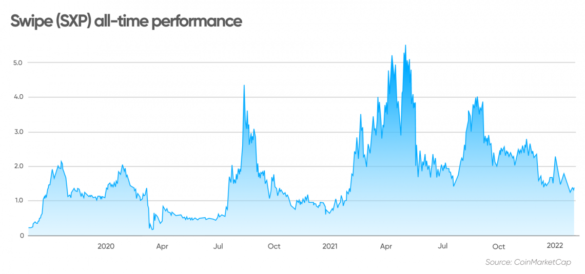 Swipe Price Prediction - | Is SXP a Good Investment?