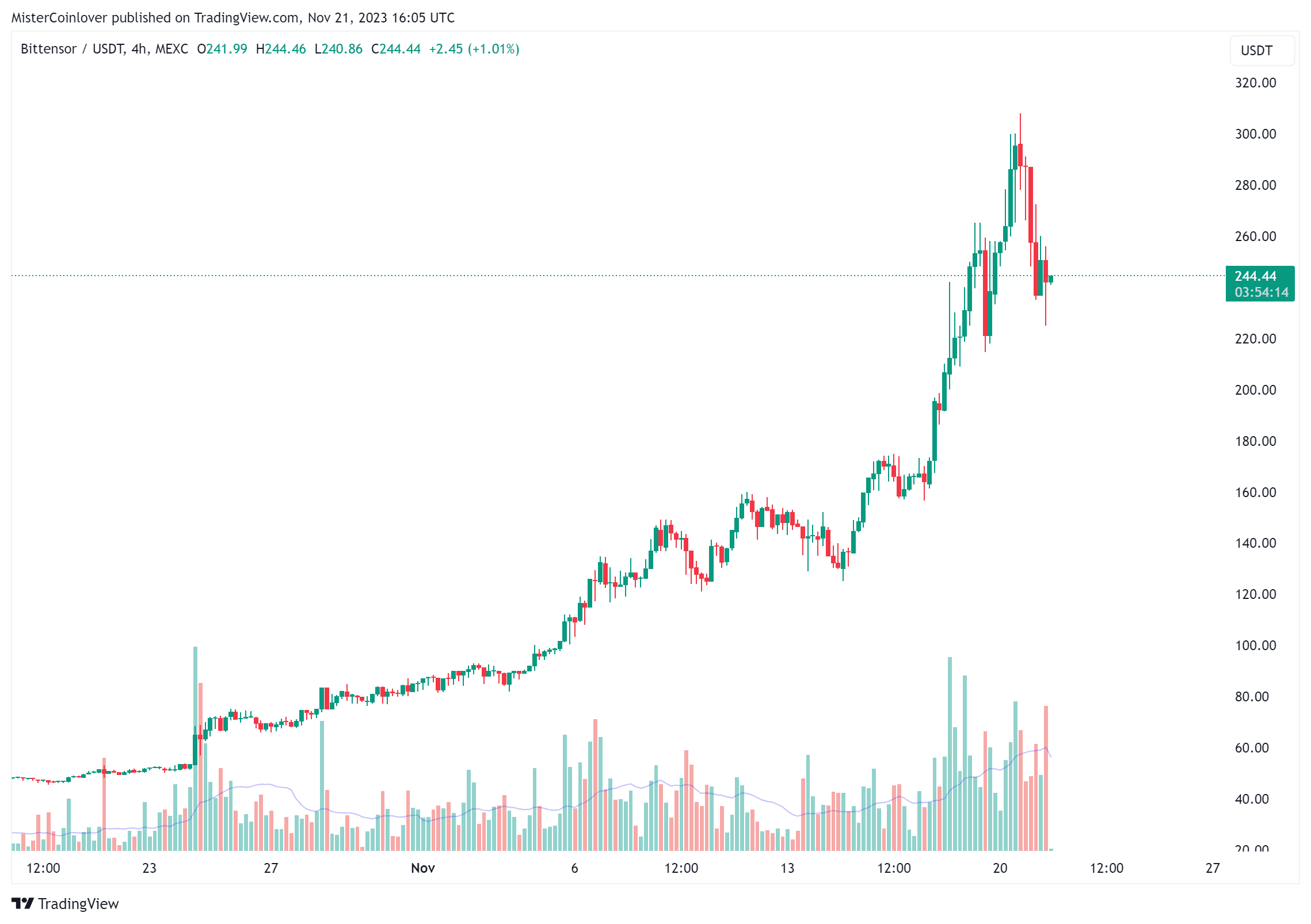 Bittensor price today, TAO to USD live price, marketcap and chart | CoinMarketCap