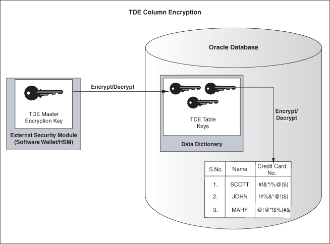 How to change/validate TDE Keystore Password - Techgoeasy