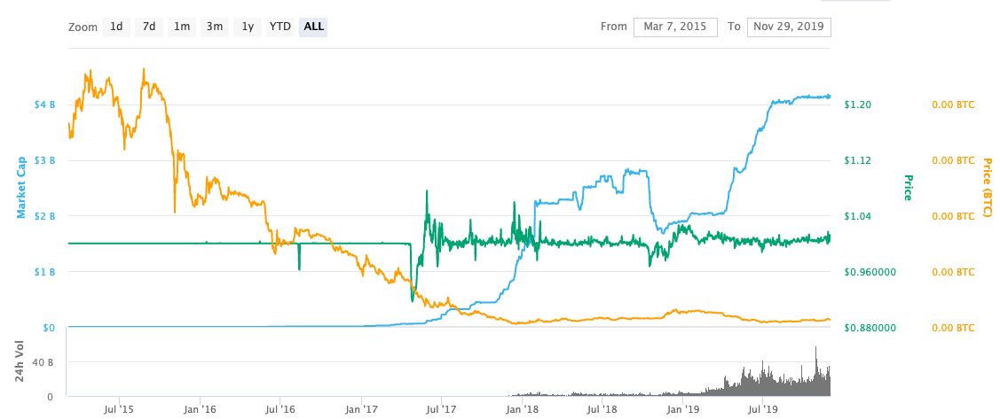 Tether price prediction: How much will Tether be worth in ? - cryptolove.fun