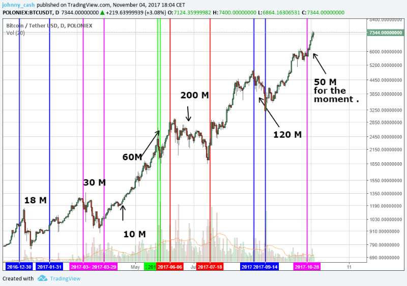 Tether [USDT] Live Prices & Chart