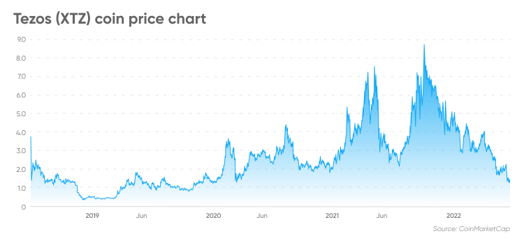 Tezos Price Prediction , , - Is XTZ a good investment?