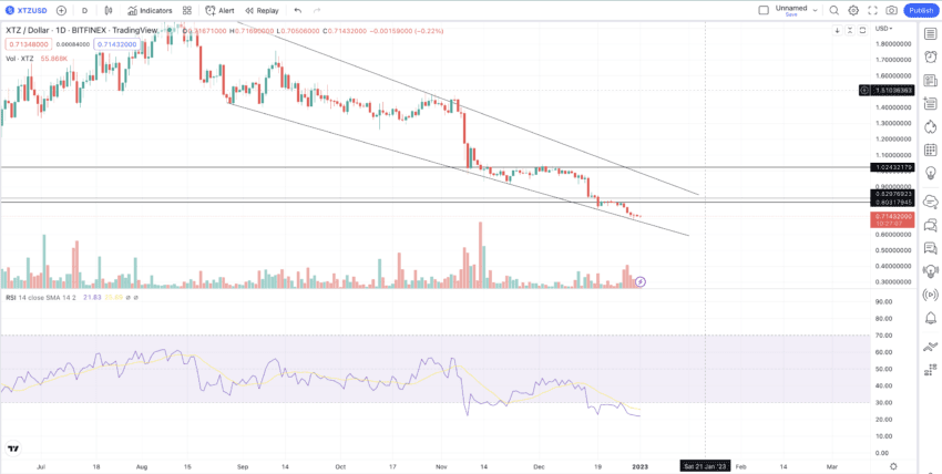 Tezos price prediction tomorrow| this week| today 