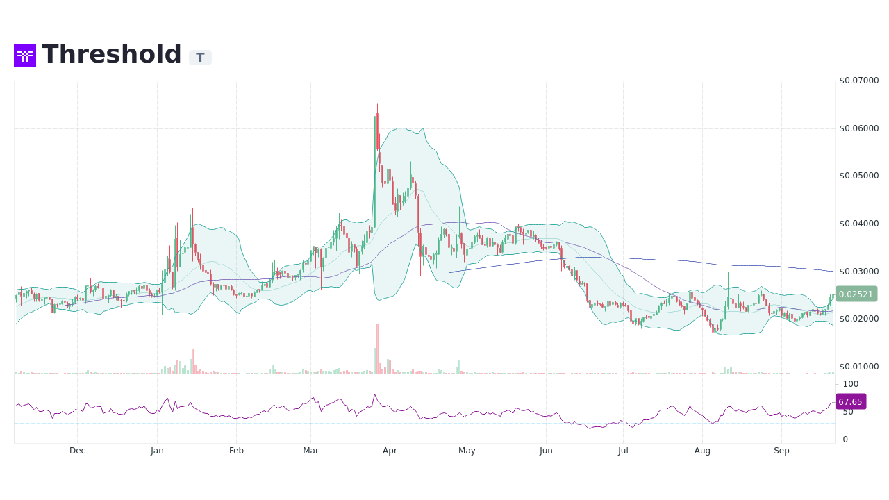 Threshold Network Token Price Today - T Price Chart & Market Cap | CoinCodex