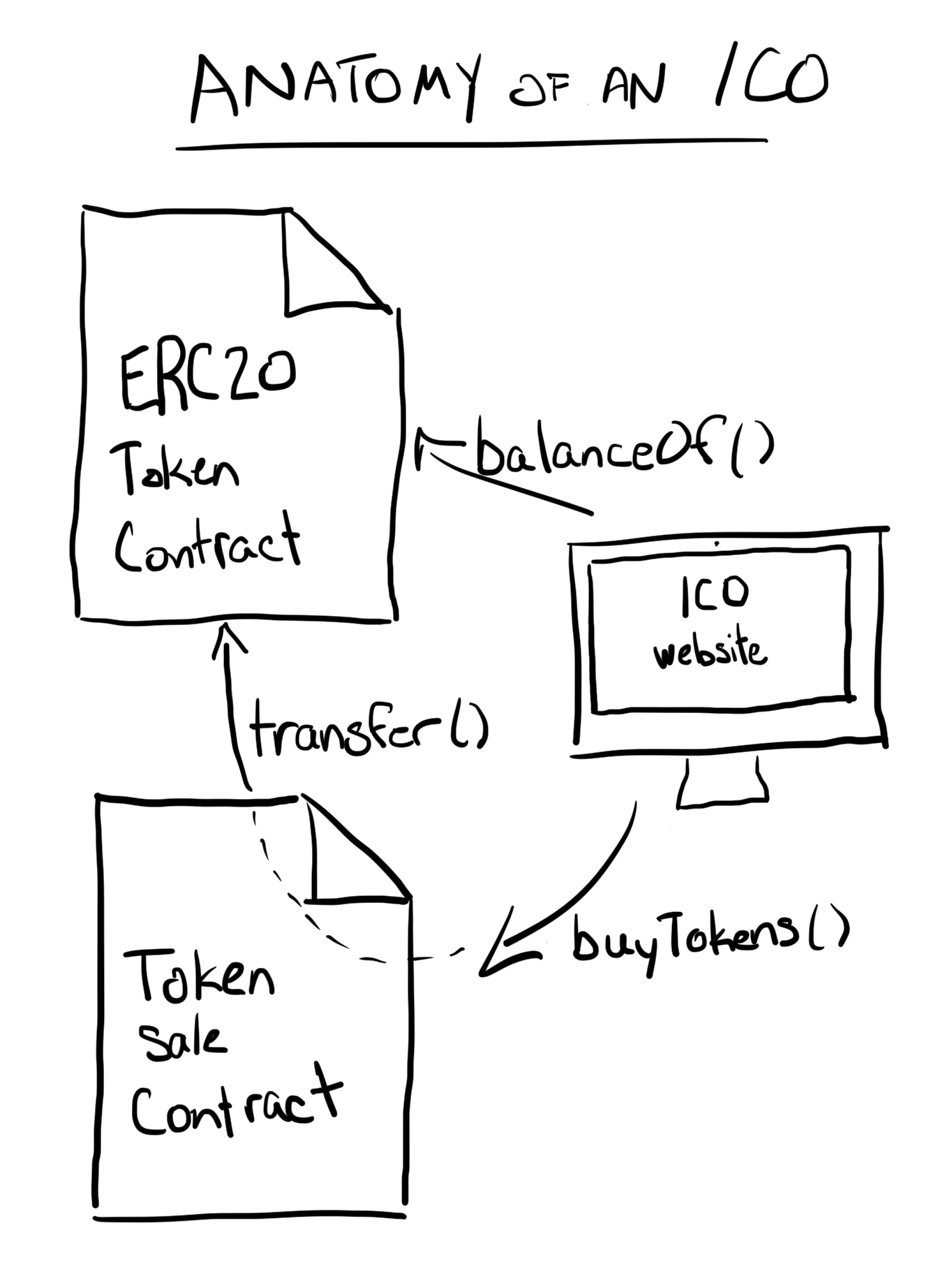 Implementing an ERC20 Token Sale - Become Ethereum Blockchain Developer