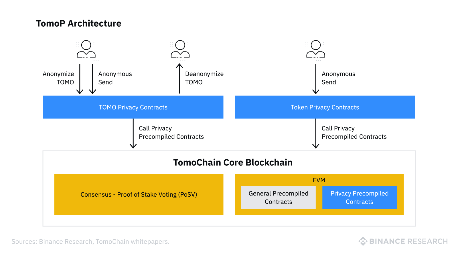 TomoChain (TOMO) Mining Calculator & Profitability Calculator - CryptoGround