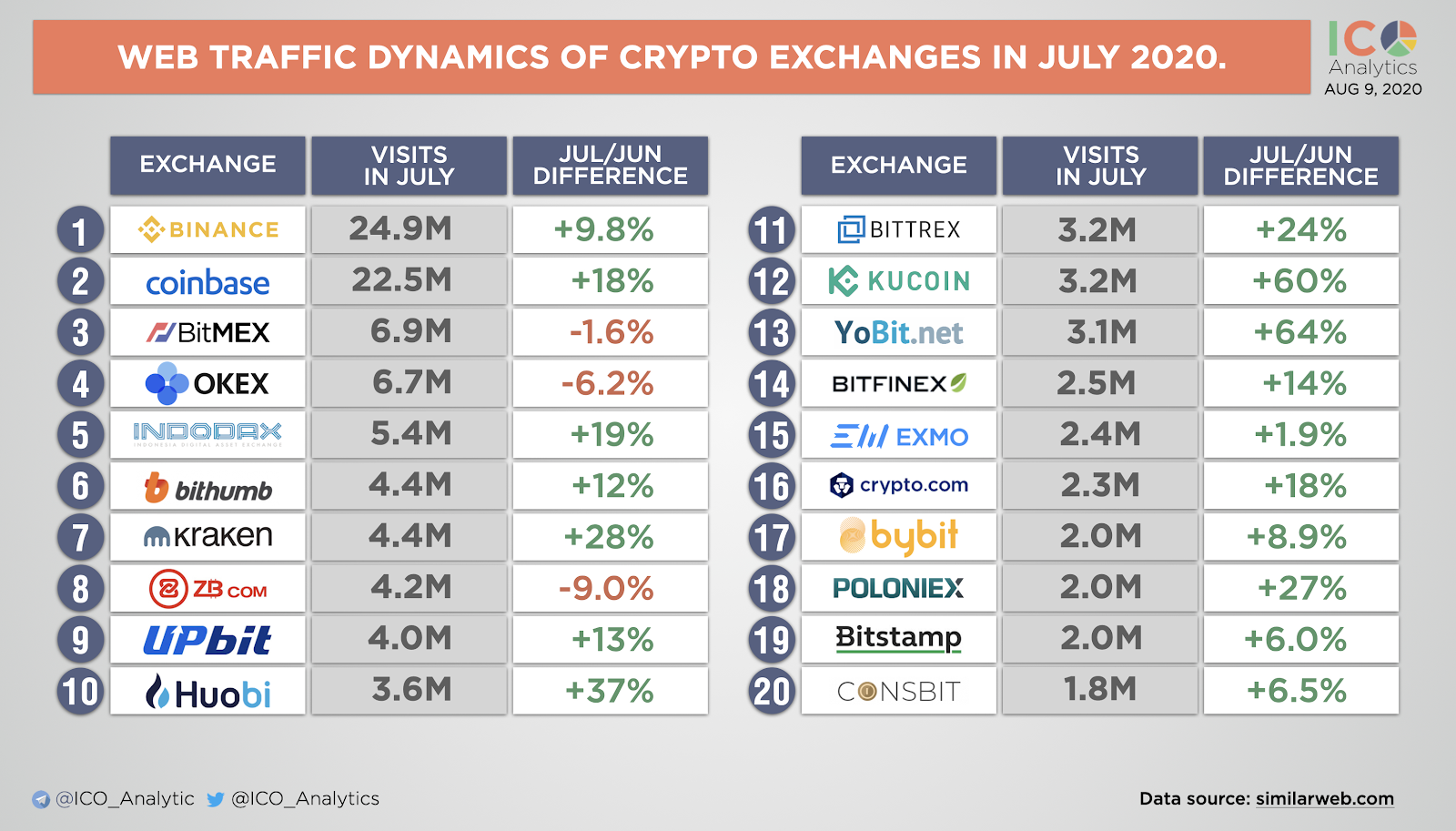 Biggest crypto exchanges | Statista