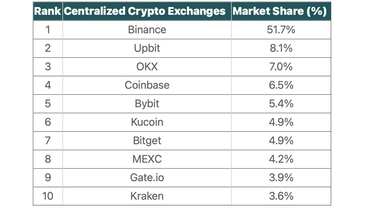 Top 10 cryptocurrencies