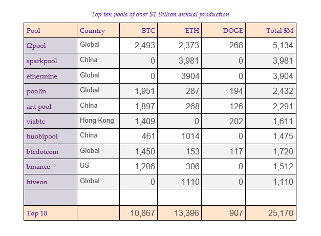 Comparison of mining pools - Bitcoin Wiki