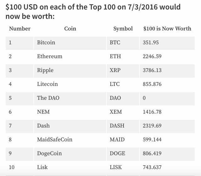 Top Cryptocurrency Prices and Market Cap