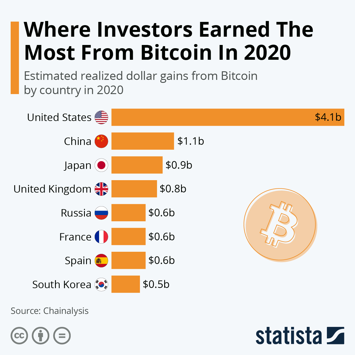 Top 5 Bitcoin Investors