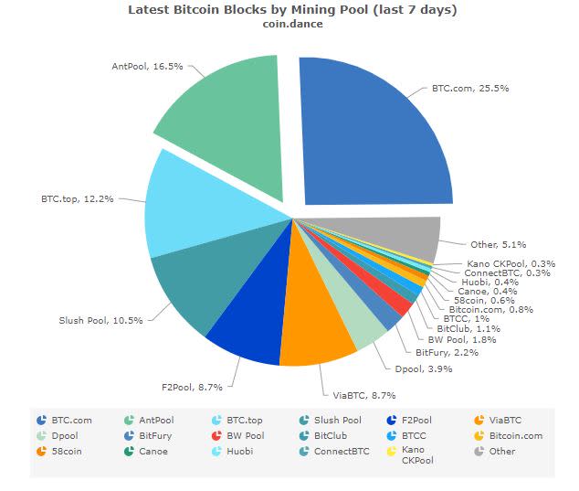 Best Bitcoin Mining Pools for 