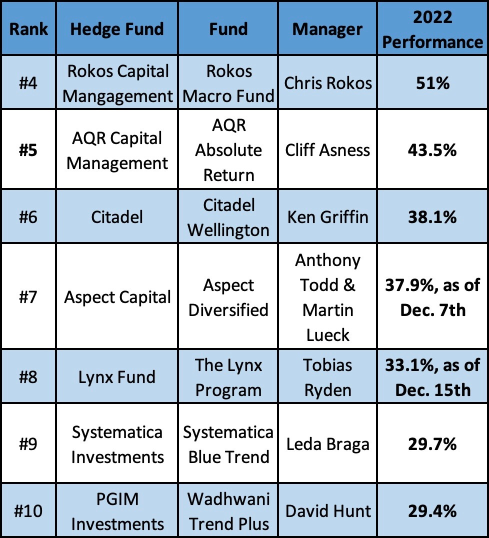 World's Top 10 Hedge Funds