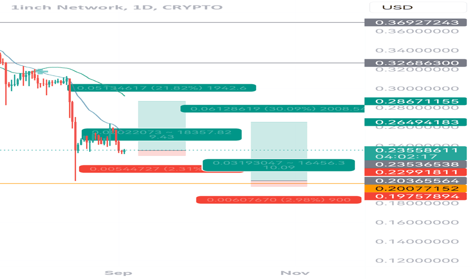 Page 2 1inch / Tether USD Trade Ideas — HTX:1INCHUSDT — TradingView
