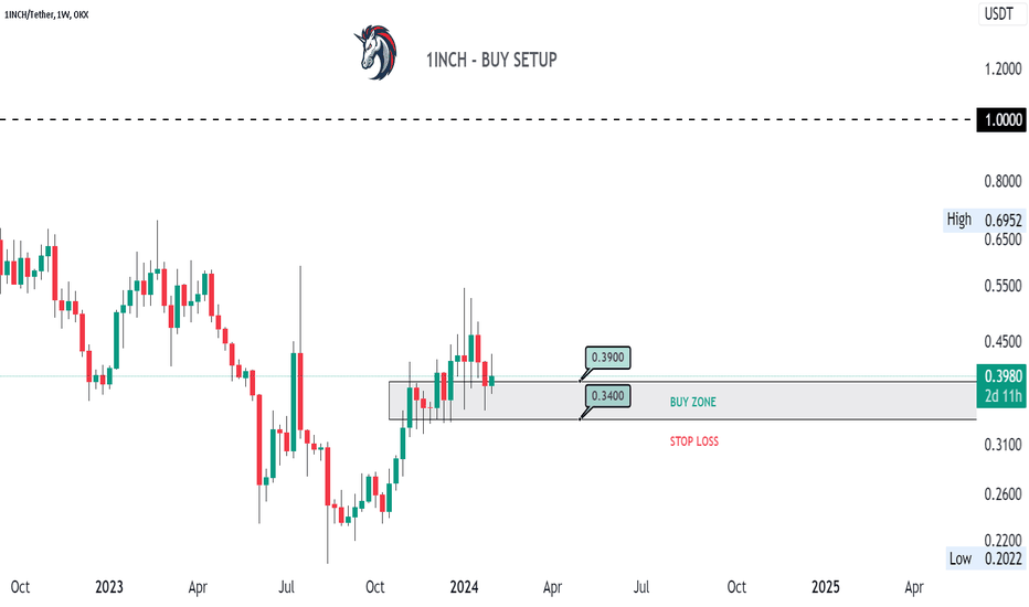 1INCH TOKEN ON XDAI Trade Ideas — HONEYSWAP:1INCHWXDAI_FUSD — TradingView