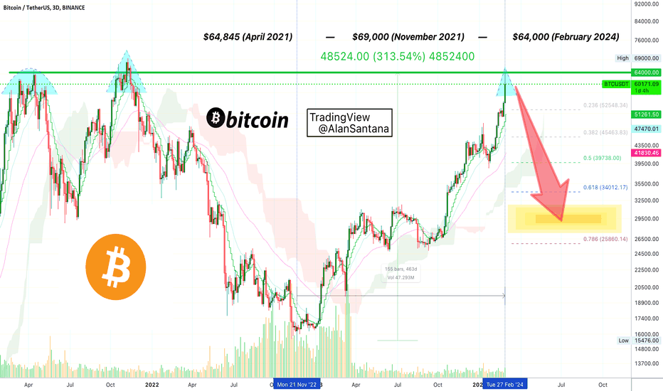 Page 3 Ideas and Forecasts on Cryptocurrencies — TradingView — India