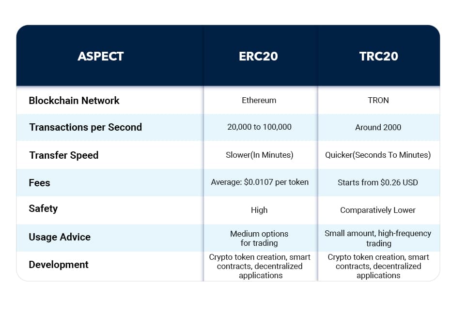 TRC or ERC Exploring Token Standards in Cryptocurrency Transactions | The Enterprise World