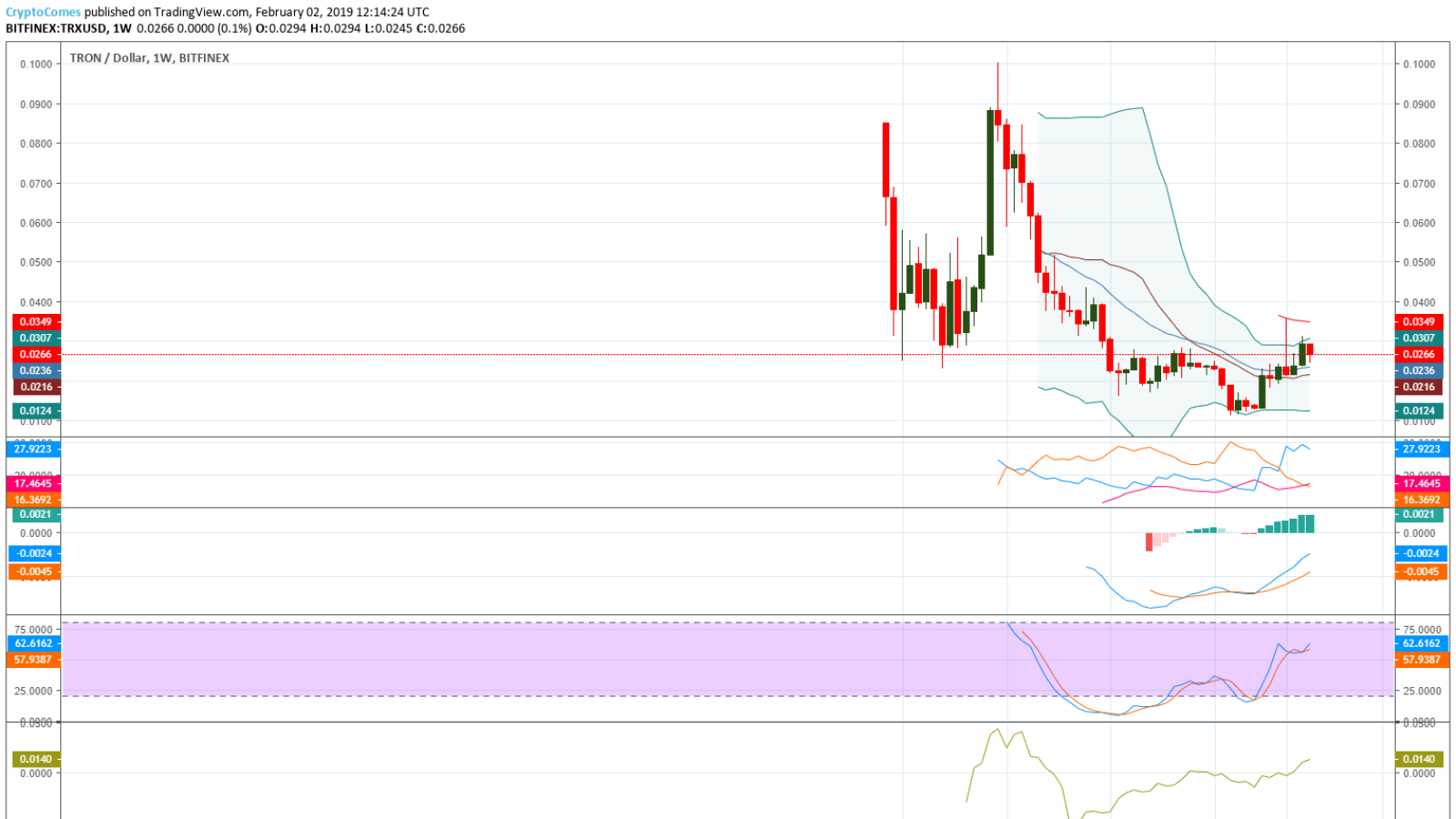 The Ultimate Tron (TRX) Price Prediction For 