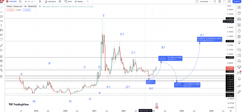 TRON Price History | TRX INR Historical Data, Chart & News (11th March ) - Gadgets 