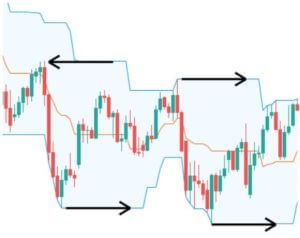 Turtle Soup Indicator by kulturdesken — TradingView