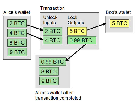 Unspent Transaction Output: Bitcoin UTXO model explained | ecoinomy