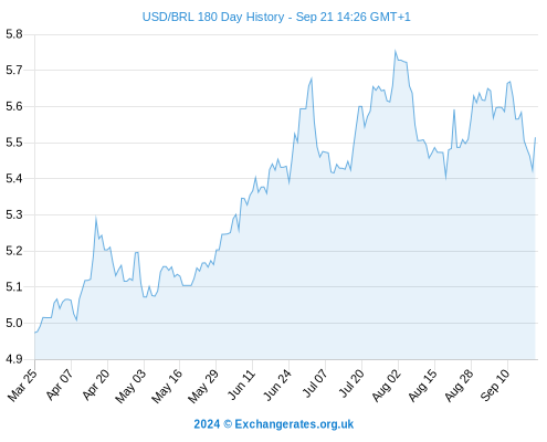 USD-BRL exchange rate - cryptolove.fun