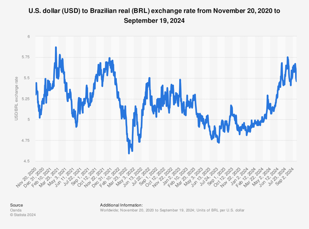 Brazil Exchange Rate against USD, – | CEIC Data