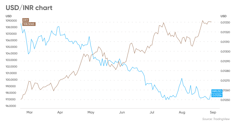 US Dollar (USD) to Indian Rupee (INR) exchange rate history