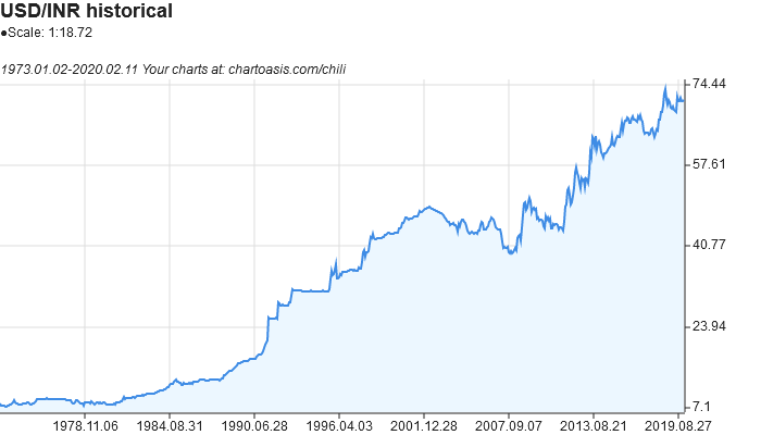 USD/INR (INR=X) live rate, chart & news – Yahoo Finance