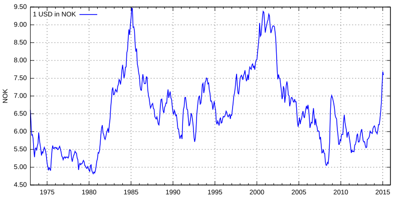 US-Dollar to Norwegische Krone Conversion | USD to NOK Exchange Rate Calculator | Markets Insider