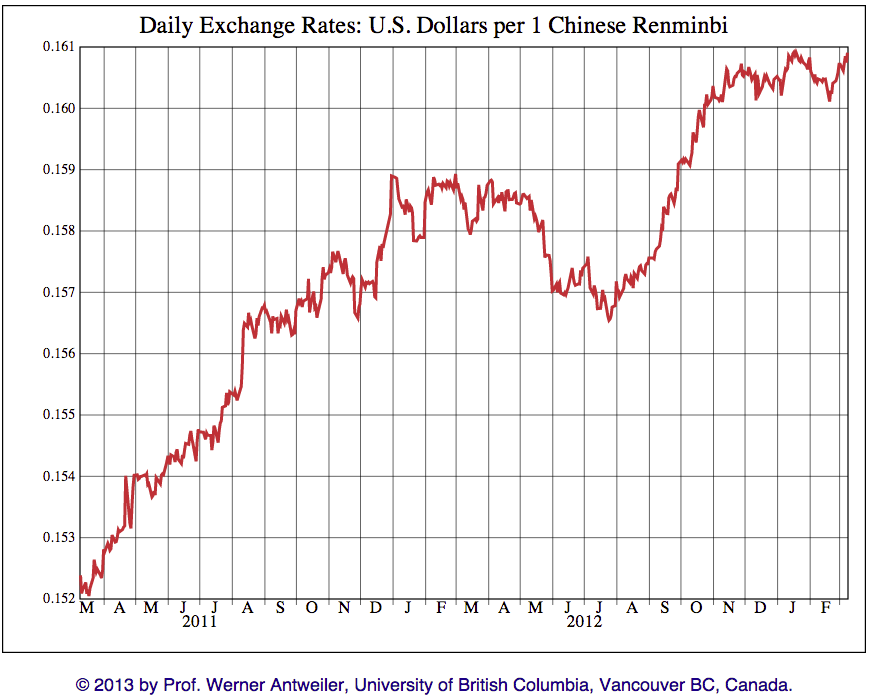 Exchange Rate US Dollar to Chinese Yuan Renminbi (Currency Calculator) - X-Rates