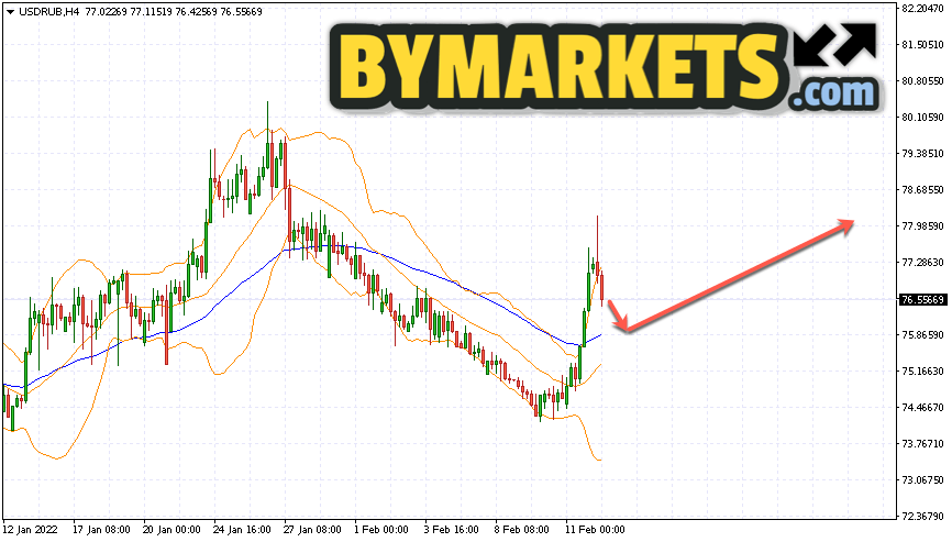 Russian ruble (RUB) to US Dollar (USD) today and tomorrow exchange rates