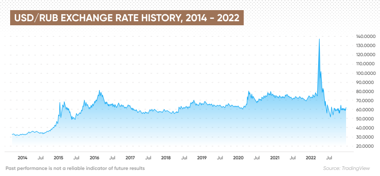 Russian Ruble - Quote - Chart - Historical Data - News