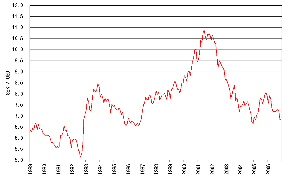 USD / SEK Cross Rates, USD / SEK Chart, Convert US Dollar to SEK