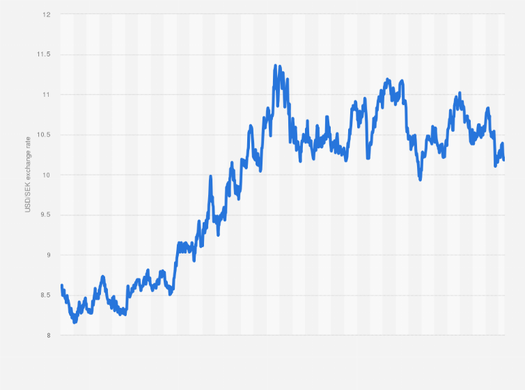 USD to SEK exchange rate history